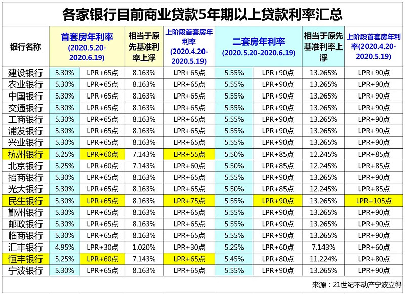 上海浦东新区房产抵押贷款办理流程. 房产抵押贷款利率. 房产抵押贷款注意事项